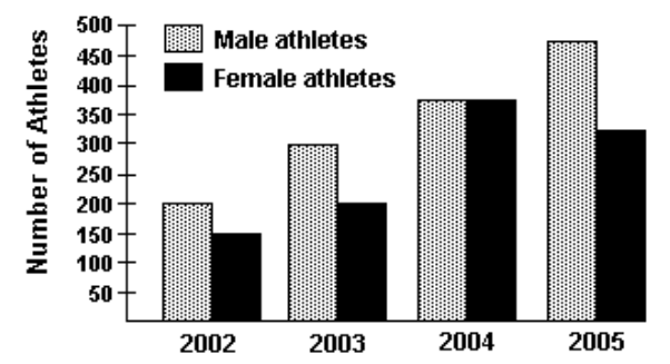 Refer to the double-bar graph below which shows the number of male and female athletes at a university over a four-year period. Solve the problem. -Find the increase in the number of female athletes from 2003 to 2004.
