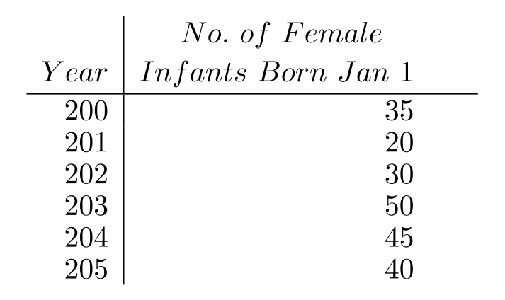 Construct a bar graph to represent the given data. -The following table shows the number of female infants born at Hospital X on New Year's Day (Jan. 1).