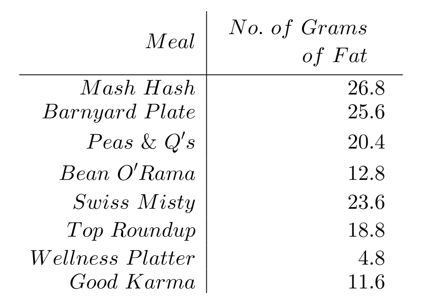 Construct a bar graph to represent the given data. -The following table shows the average number of grams of fat in various kinds of entrees served at Karma Kitchen.