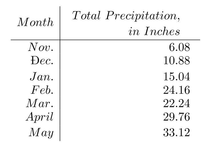 Make a line graph of the data in the table. -The following table gives the total amount of precipitation during the given months. Use time on the horizontal scale for your line graph.