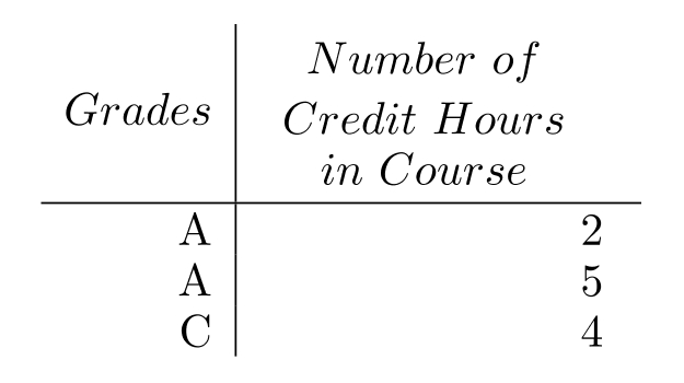 Given the grades of a student for one semester, find the grade point average. Assume that the grade point values are 4.0 for an A, 3.0 for a B , and so on. Round to the nearest tenth. -