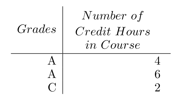 Given the grades of a student for one semester, find the grade point average. Assume that the grade point values are 4.0 for an A, 3.0 for a B , and so on. Round to the nearest tenth. -
