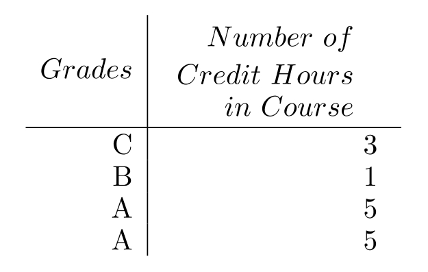 Given the grades of a student for one semester, find the grade point average. Assume that the grade point values are 4.0 for an A, 3.0 for a B , and so on. Round to the nearest tenth. -