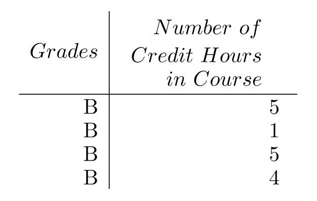 Given the grades of a student for one semester, find the grade point average. Assume that the grade point values are 4.0 for an A, 3.0 for a B , and so on. Round to the nearest tenth. -