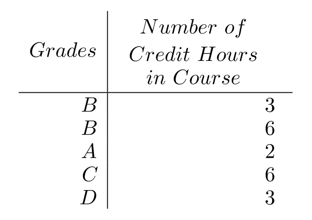 Given the grades of a student for one semester, find the grade point average. Assume that the grade point values are 4.0 for an A, 3.0 for a B , and so on. Round to the nearest tenth. -