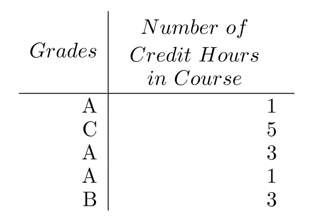 Given the grades of a student for one semester, find the grade point average. Assume that the grade point values are 4.0 for an A, 3.0 for a B , and so on. Round to the nearest tenth. -