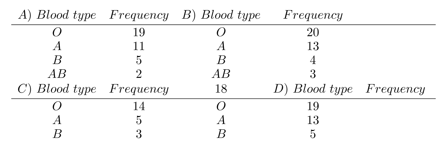 Construct a frequency distribution for the given qualitative data. -The blood types for 40 people who agreed to participate in a medical study were as follows. A O \begin{array}{llllllllll} & \text { A } & \text { B } & O & O & O & A B & A & A\end{array} \begin{array}{lllllllllllllllll}A & B & O & A & A & O & O & B & O & O\end{array} \begin{array}{lllllllllllllllll}O & \text { A } & O & O & A & B & O & O & A & A B\end{array} Construct a frequency distribution for the data.