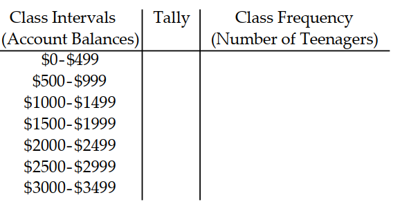 Twenty teenagers were asked to give their current savings account balances. Use the balances shown in the list to complete the frequency distribution table and construct a histogram. -