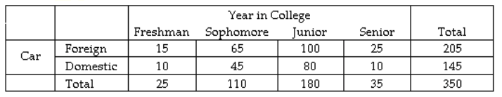 Use the two-way frequency table to solve the problem. -A sample of 350 students was selected and each was asked the make of their automobile (foreign or domestic) and their year in college (freshman, sophomore, junior, or senior). The results are shown in the table below. What percent of seniors drive a domestic automobile?