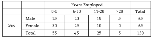 Use the two-way frequency table to solve the problem. -A medium-sized company characterized their employees based on the sex of the employee and their length of service to the company. The results are summarized in the table below. What percentage of the men have worked for the company for more than 10 years?