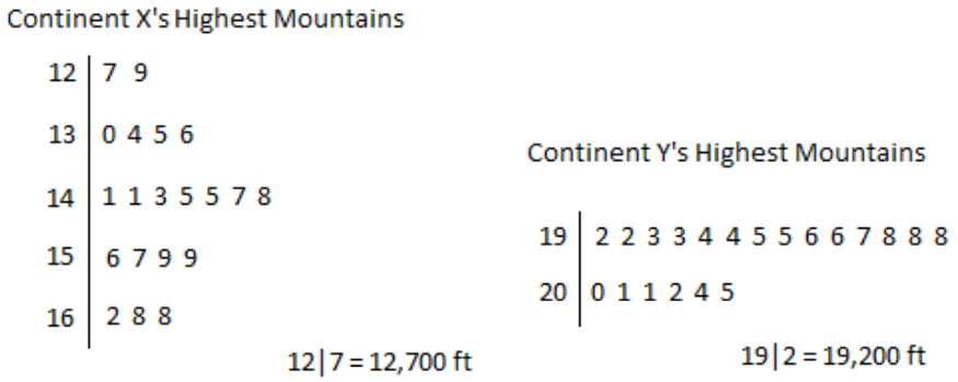 The following stem-and-leaf plot gives the heights of the 20 highest mountains in two continents. Use the plots to answer the question. -Find the mean of the heights of the 20 highest mountains in Continent Y .