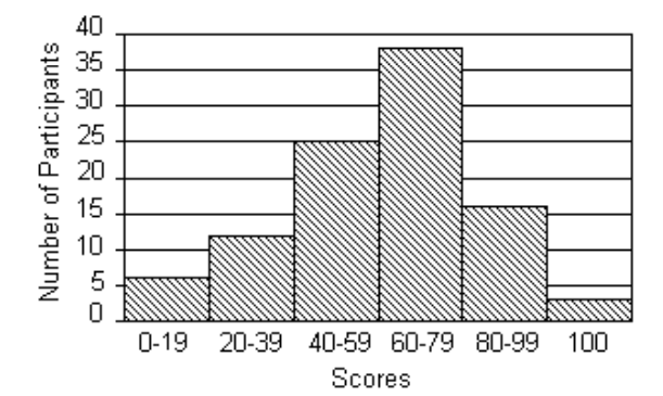 The histogram shows the scores of each participant in a game from a total of 100 participants. -How many participants scored more than 19 ?