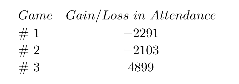 Solve the problem. -The attendance at 3 games of a major sporting event fluctuated above and below the average according to the following table. What was the net change from the average attendance after these three games?