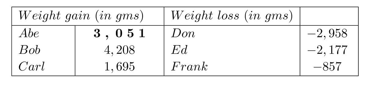 Solve the problem. -The two charts show the weight gain of some people and the weight loss of other people. Use the information given to answer the question below. What is the difference between the weight gain of Carl and the weight loss of Don?
