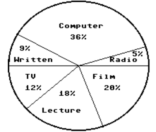 Answer the question. -In a school survey, students showed these preferences for instructional materials. Answer the question. About how many students would you expect to prefer written materials in a school of 700 students?