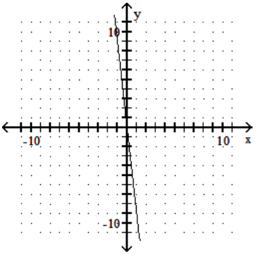 <strong>Graph the linear equation. - -9 x-y=0 </strong> A) B) C) D)