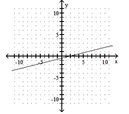 <strong>Find the x - and y -intercepts for the equation. Then graph the equation. - 16 y-4 x=-8 </strong> A) \left(0,-\frac{1}{2}\right),(-2,0) B) \left(0,-\frac{1}{2}\right),(2,0)