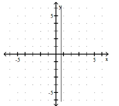 <strong>Graph. - x=\frac{2}{3} </strong> A) B) C) D)