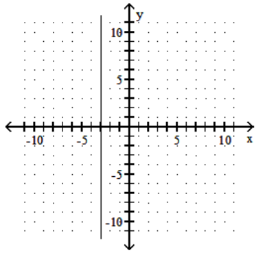 Write an equation for the graph. - 
