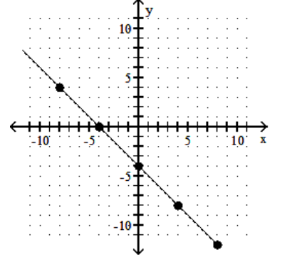 Find the slope of the line. - 