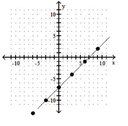 Find the slope of the line. - 