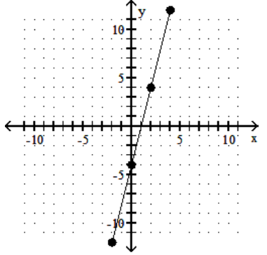 Find the slope of the line. - 