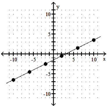 Find the slope of the line. - 