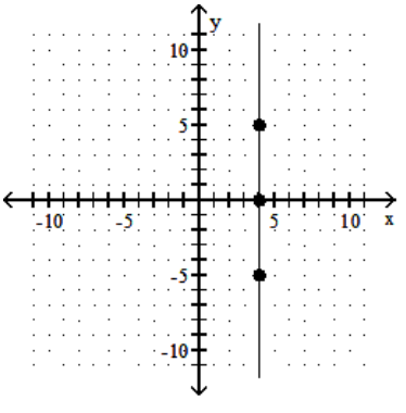 Find the slope of the line. - 