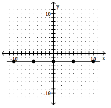 Find the slope of the line. - 