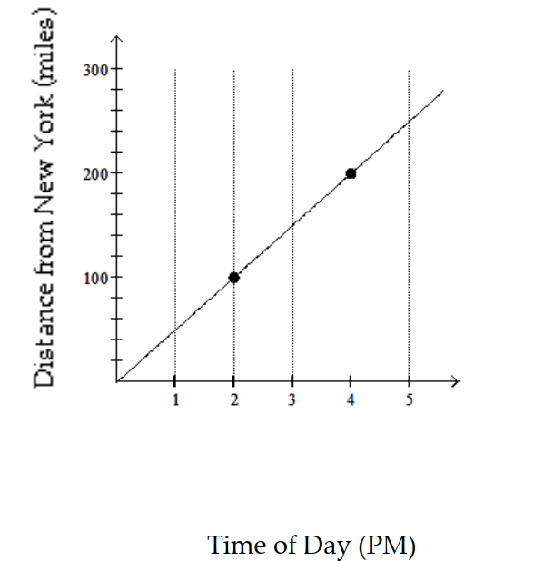 Solve the problem. -The following graph shows data for a recent train ride from New York to Toronto. Find the rate of change of the distance from New York with respect to time, in miles per hour.