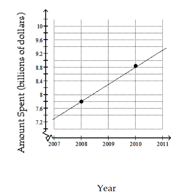 Solve the problem. -Data regarding the amount spent by a government department is represented in the following graph. Find the rate of change of the amount spent with respect to time, in billions per year.