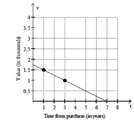 Solve the problem. -The value of a particular computer system is represented in the following graph. Find the rate of change of the value of the computer system with respect to time, in dollars per year.