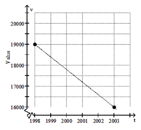 Solve the problem. -The value of a particular car is represented in the following graph. Find the rate of change of the value of the car with respect to time, in dollars per year.