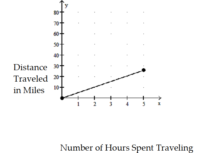 Solve the problem. -Find the rate of change. Use appropriate units.   Number of Hours Spent Traveling