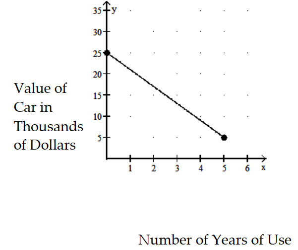 Solve the problem. -Find the rate of change. Use appropriate units.