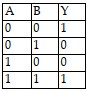 The truth table shown below describes a(n)___________gate.  