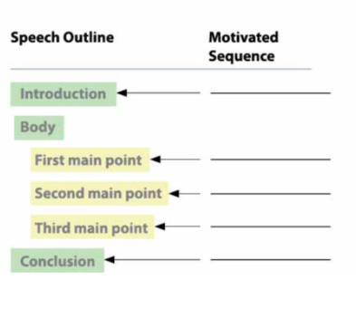 Fill in the stage of Monroe's motivated sequence that corresponds with each part of the speech outline. ?