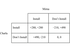 <strong>Figure 8.1 Charla and Mirna are the only two inhabitants of an isolated town in the Arctic Circle. Each uses an old coal-fired heating system to keep their homes warm, but those heating systems generate a great deal of pollution. Installing a pollution-control device on such a system costs $700, but Charla and Mirna would each save $490 apiece on their health care expenses for each device installed. The payoff matrix above shows the possible gains and losses, or incentives, for both Charla and Mirna. -Refer to Figure 8.1. The ideal outcome for the players would be for Charla to play ________ and for Mirna to play ________.</strong> A) Install; Install B) Install; Don't Install C) Don't Install; Install D) Don't Install; Don't Install