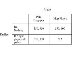 <strong>Figure 7.1: Angus and Dudley are neighbors. Angus loves to play the bagpipes and earns a living recording his bagpipe music for use as background music in the movies. If Angus does not earn a living playing bagpipes, his only other talent is mopping floors. Dudley is a linguist whose clients are actors wishing to perfect accents for upcoming roles. When Angus plays his bagpipes, Dudley and his clients have trouble listening to each other, and this has severely affected Dudley's business. Presently, there is no city ordinance against playing loud music. The payoff matrix showing the daily payoffs to each player is shown above. -Refer to Figure 7.1. If Angus chooses to earn the most money, he will receive a daily payoff of</strong> A) $100. B) $350. C) $550. D) $700.