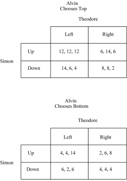 <strong>Figure 4.1 : -Refer to Figure 4.1. The dominant strategy for Alvin is</strong> A) Top. B) Bottom. C) both Top and Bottom. D) Alvin does not have a dominant strategy.