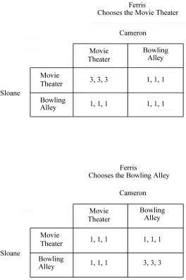 <strong>Figure 4.2: -Refer to Figure 4.2. The dominant strategy for Ferris is to</strong> A) go to the movie theater. B) go to the bowling alley. C) go to either the movie theater or to the bowling alley. D) Ferris does not have a dominant strategy.