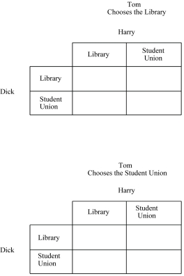 Figure 4.3: -Refer to Figure 4.3. Tom, Dick, and Harry all want to meet up at either at the Library or the Student Union, but none knows with certainty where the other two will go. They will consider their mission a success if all three meet at the same location, but will consider their mission a failure if all three do not meet at the same location. Fill in the above payoff matrix, assigning a payoff of 1 for each player when their mission is a success and a payoff of 0 for each player when their mission is a failure. Do any of the three players have a dominant strategy? If yes, identify the strategy. Are there any Nash equilibria that exist? If yes, identify them.