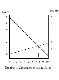 <strong>Figure 4.5: You and your 9 classmates each have a chance to earn extra points on a test by selecting either the solid downsloping line or the dashed upsloping line, and the points awarded to each student will be based on the choices made by each member of the class. -Refer to Figure 4.5. If all 10 students choose Solid, each student will earn ________ extra points.</strong> A) 0 B) 2 C) 4 D) 6