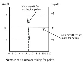 <strong>Figure 4.7: Your economics professor offers you the opportunity to ask for extra points on your midterm exam. All you have to do is write please give me points at the bottom of the last page of the exam. Depending on the number of students who choose to ask for the extra points, either 5 points will be added to those students' grades, or 5 points will be deducted from those students' grades. If you write nothing, your grade will stay the same. There are 12 students, including you, in the class. The payoffs for this game are shown in the above figure. -Refer to Figure 4.7. You should definitely ask for points if you believe that ________ of your classmates have asked for points.</strong> A) five or fewer B) less than five C) six or more D) more than six