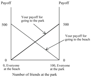 <strong>Figure 4.8: You and 100 of your closest friends all decide to spend the day playing Frisbee. There are two places in town that have enough space for all of you to play Frisbee: the local beach, or the local park which is across the street from the beach. The more people who play, the more fun everyone has, and your payoff depends on the number of people that show up to the same location as you. Specifically, you will receive 5 points for each person (besides yourself) at the same location as you. Assume that everyone else's payoff is determined in the same way. The payoffs for this game are shown in the above figure. -Refer to Figure 4.8. If half of your friends go to the beach and half go to the park, you will receive a payoff of ________ if you go to the park.</strong> A) 0 B) 250 C) 500 D) You cannot determine the payoff from the data in the figure.
