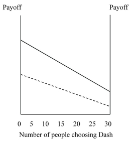 Figure 4.9: -Refer to Figure 4.9. Payoffs for playing Solid and Dash are indicated by the appropriate lines in the figure.Answer the following questions based on the above figure: a. If you were playing this game, what would you choose if you thought everyone was playing Solid? b. If you were playing this game, what would you choose if you thought everyone was playing Dash? c. What is the dominant strategy in this game? d. What is the equilibrium outcome in this game?