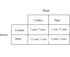 <strong>Figure 3.1 : Homer and Marge have been accused of committing a crime, and the payoff matrix below represents the payoffs associated with confessing to the crime and denying having committed the crime. -Refer to Figure 3.1. If Homer confesses to the crime and Marge does not, what is Homer's payout?</strong> A) 1 year B) 2 years C) 7 years D) 15 years