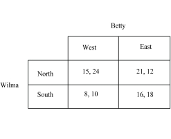<strong>Figure 3.2: -Refer to Figure 3.2. If Wilma plays North and Betty plays West, what is Wilma's payout?</strong> A) 10 B) 15 C) 21 D) 24