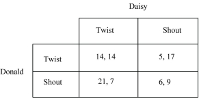 Figure 3.5: -Refer to Figure 3.5.Answer the following questions about the game represented in the figure: a. What type of game is represented by the payoff matrix? b. Does Donald have a dominant strategy, and if so, what is it? c. Does Donald have a dominant strategy, and if so, what is it? d. What is the cooperative solution? e. What is the Nash equilibrium?