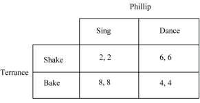 Figure 3.6: -Refer to Figure 3.6.Answer the following questions about the game represented in the figure: a. What type of game is represented by the payoff matrix? b. Does Terrance have a dominant strategy, and if so, what is it? c. Does Phillip have a dominant strategy, and if so, what is it? d. At what outcome or outcomes do the players coordinate? e. Are there any Nash equilibria, and if so, what, are they?